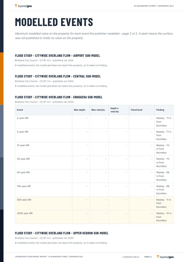 Second page of the modelled events table, including studies that make no finding